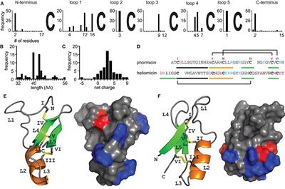 Structure-Activity Relationships of Insect Defensins